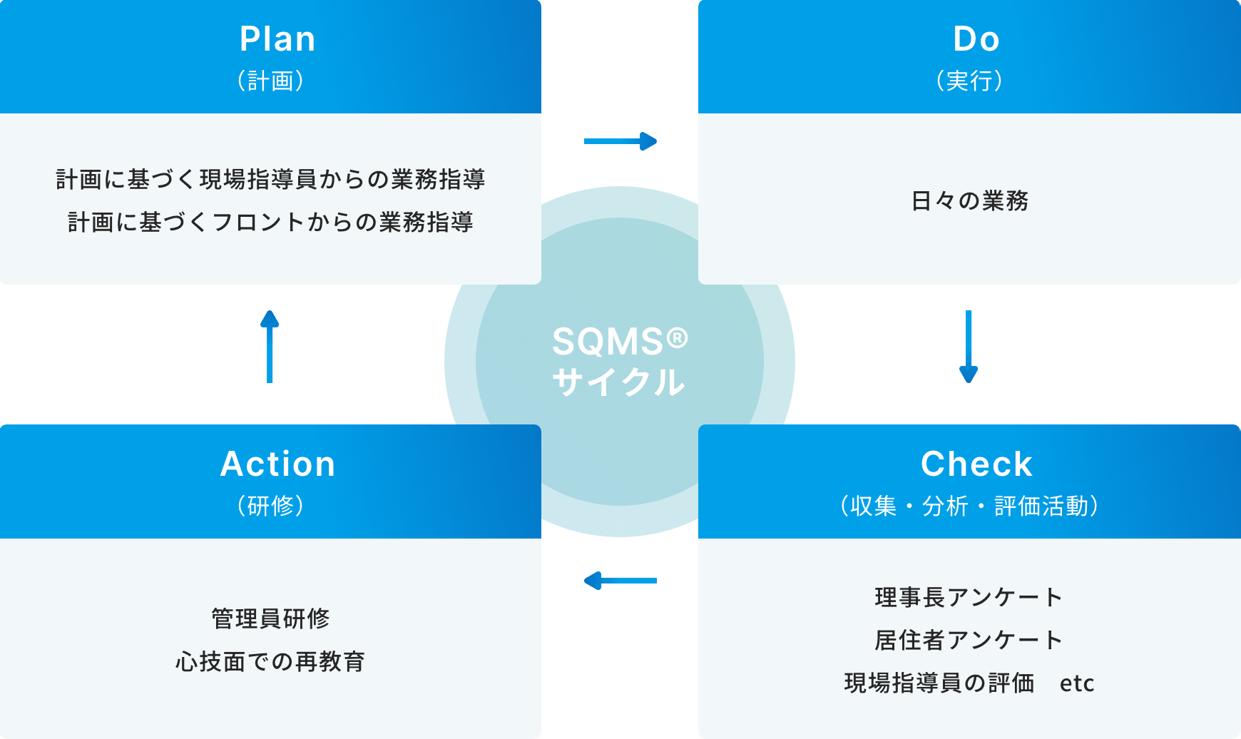 【管理員教育システム図】